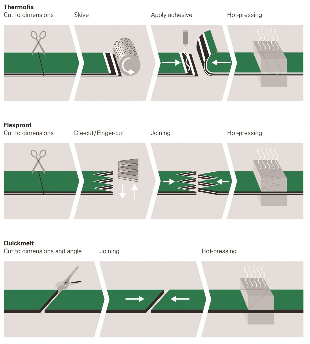 Belt Fabrication Thermofix, Flexproof & Round Belting Belt Joining